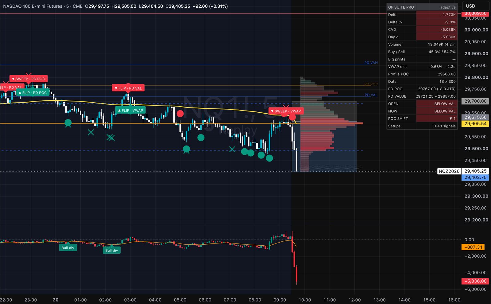 NQ 5-minute chart with Orderflow Suite Pro: price below the prior value area, a bearish SWEEP · VWAP label at 09:20, then a sharp drop at the cash open while the CVD falls to minus 5,036